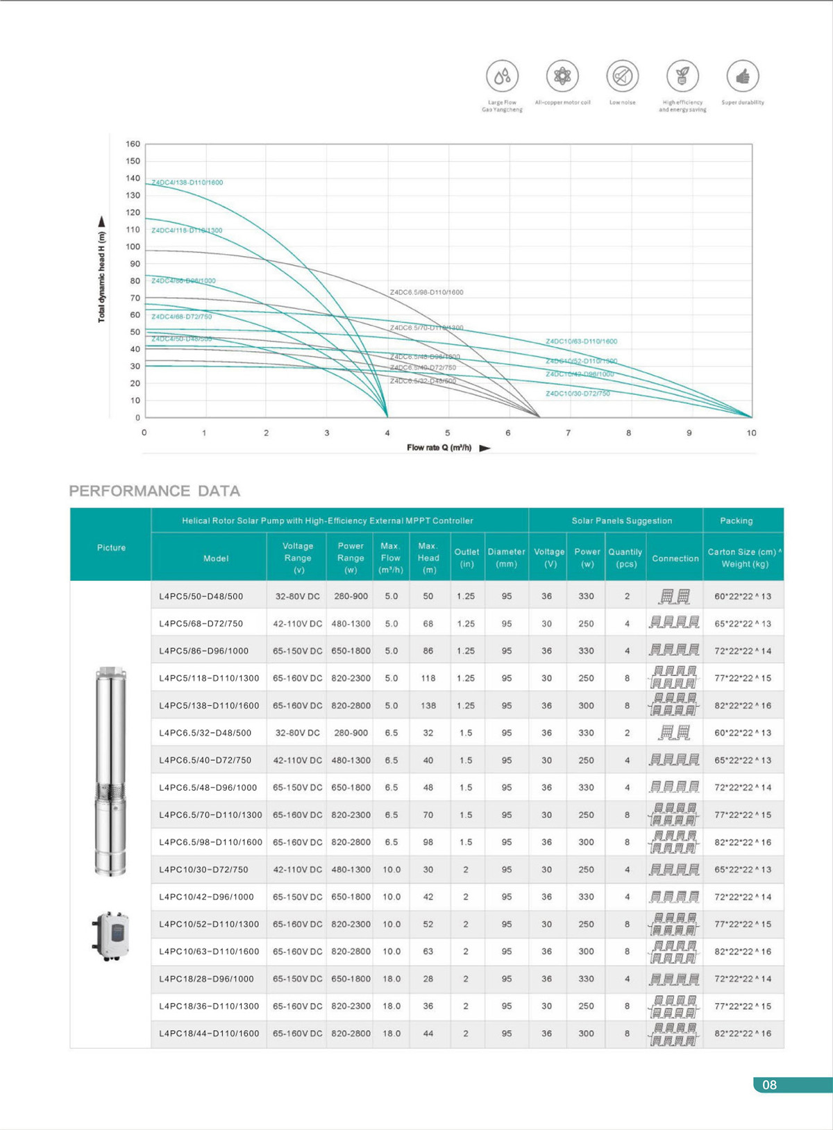 L4pc plastic impeller pump