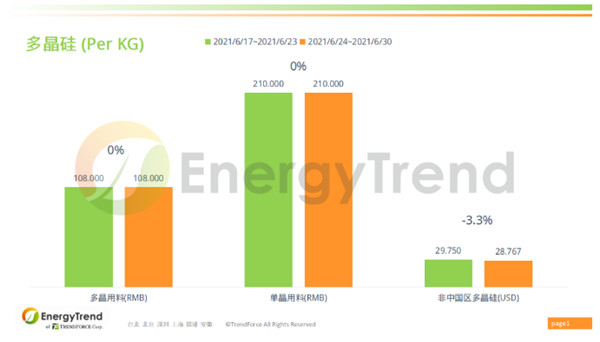 Photovoltaic Industry Supply Chain Price Report (5 July 2021)